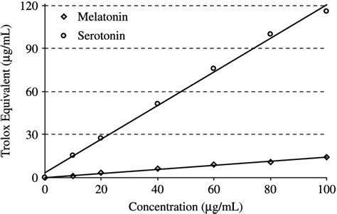 Cupric ion (Cu 2þ ) reducing values of different concentrations (10-100... | Download Scientific ...