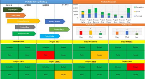 Project Dashboard Templates | Project management templates, Portfolio management, Project dashboard