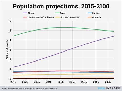 World Population Projections 2015-2100 – WesternMan