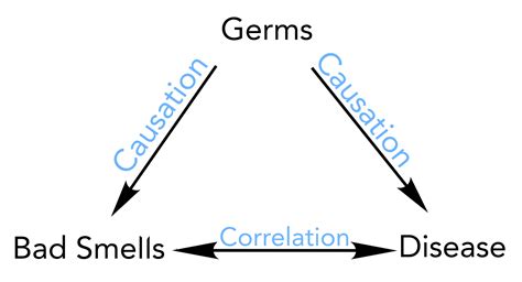 Correlation v Causation | The Difference | 5th Order Industry