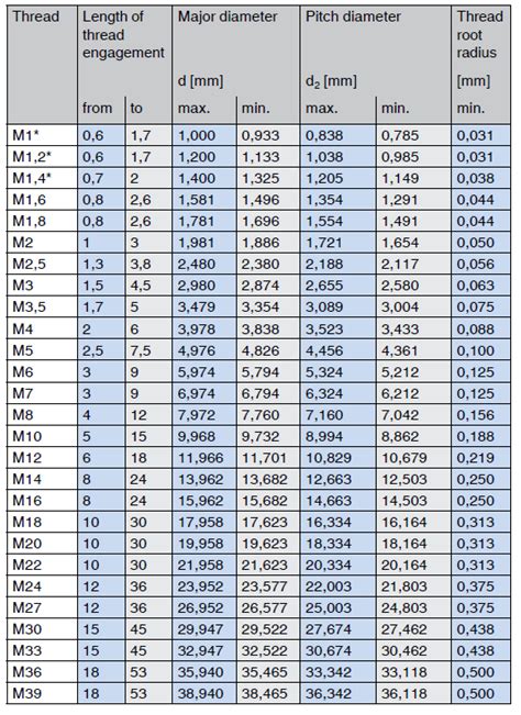 Limits for metric (standard) coarse threads | Bossard Singapore