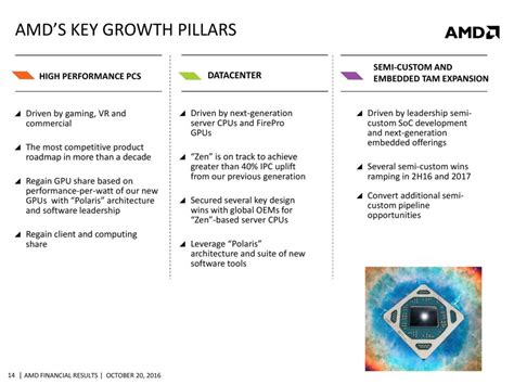 AMD Beats Wall Street's Expectations, Posts Non-GAAP Earnings of 3 Cents Driven By Outstanding ...