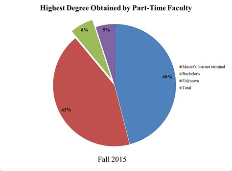 Highest Degree Obtained | Institutional Analysis and Effectiveness