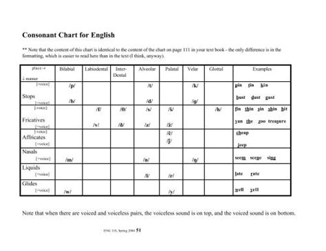 Consonant Articulation Chart | Labb by AG