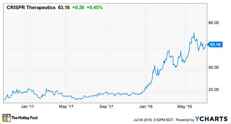 CRISPR Therapeutics Stock History: The Rise of the World's Biggest Gene-Editing Biotech - Nasdaq.com