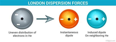 London Dispersion Forces - Definition, Examples, Formula & Van der Waals Forces