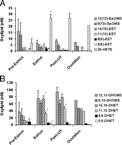 Concentrations of CYP-dependent linoleate and arachidonate metabolites... | Download Scientific ...