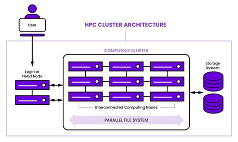 Introduction to HPC: What are HPC & HPC Clusters? - WEKA