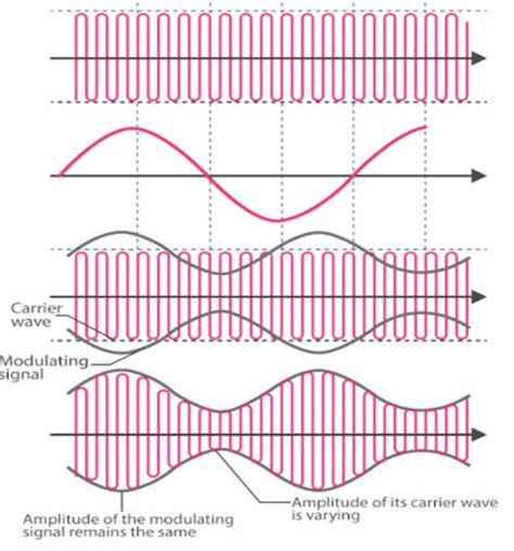 What is a Radio Modulation : Types & Techniques - Semiconductor for You