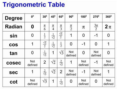 OMTEX CLASSES: Trigonometric Table | Maths algebra formulas, Math formula chart, Math fractions ...