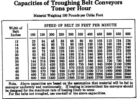 Troughing Belt Conveyor Capacity