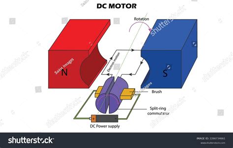 Dc Electric Motor Diagram Labeled Parts Stock Vector (Royalty Free ...