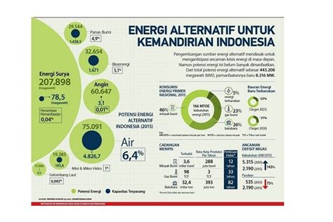 Pengembangan Energi Baru Terbarukan di Indonesia | Republika Online