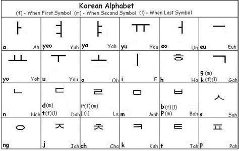 Free Download korean Alphabet | Oppidan Library