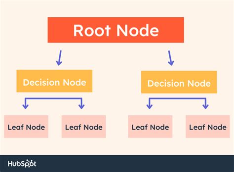 Decision Trees: A Simple Tool to Make Radically Better Decisions