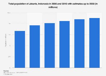 Indonesia: population forecast in Jakarta 2000-2030 | Statista