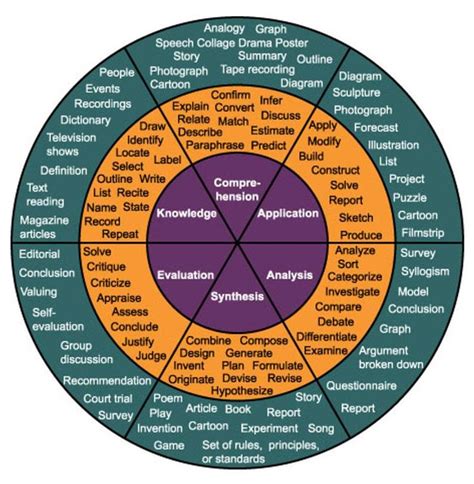 18 Creative Bloom's Taxonomy Infographics Everybody Loves Using ...