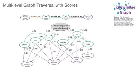 The Semantic Knowledge Graph