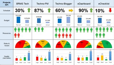 Project Management Dashboard Templates | Project dashboard, Project ...