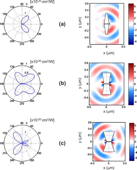 (Color online) Differential scattering cross section (left column) and... | Download Scientific ...