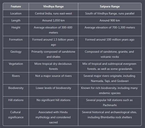 list point of different between the Vindhya range and Satpura Range ...