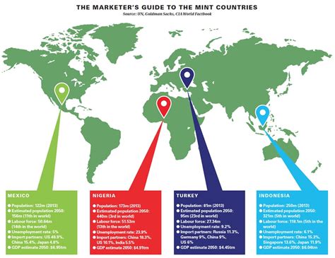 The marketer’s guide to the MINT countries – Marketing Week