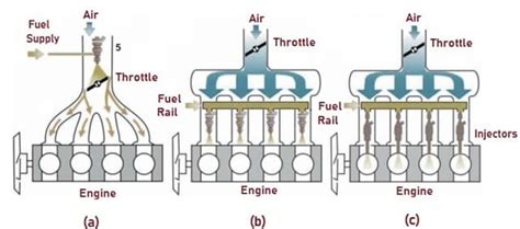 Electronic Fuel Injection System (EFI) - Architecture, Types, Applications