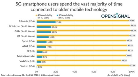 T-Mobile finishes first in 5G availability among global 5G carriers, says report - TmoNews