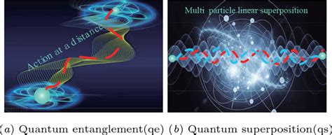 Quantum entanglement and quantum superposition | Download Scientific Diagram