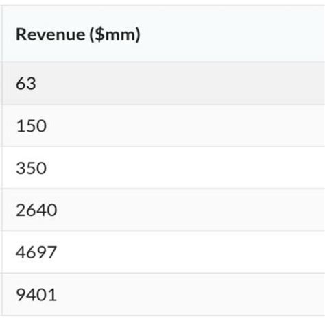 0: ByteDance Revenue from 2017 to 202 | Download Scientific Diagram