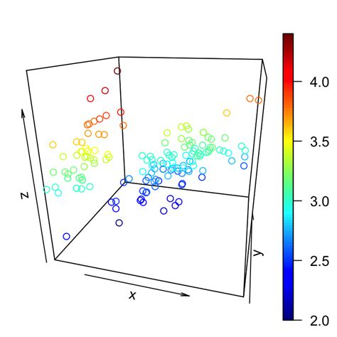 Impressive package for 3D and 4D graph - R software and data visualization - Easy Guides - Wiki ...