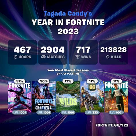 Fortnite Wrapped 2023: Fortnite.gg/y23 Defined - chatgpt3.io