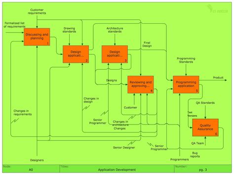 Software Development Process Flowchart