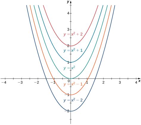 4.10 Antiderivatives | Calculus Volume 1