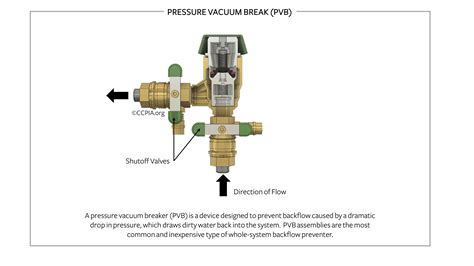 Pressure Vacuum Breaker Backflow Preventer - Inspection Gallery ...