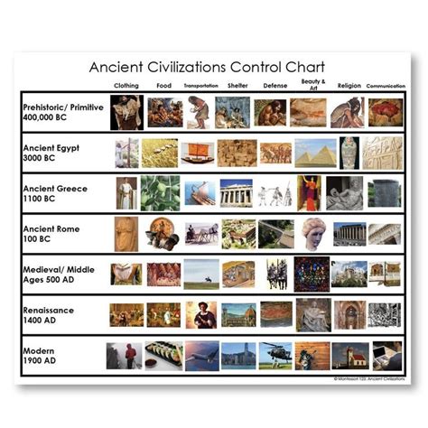 Ancient Civilizations Timeline Printable