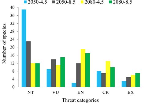 Number of ostracod species classified as Nonthreatened (NT), Vulnerable... | Download Scientific ...