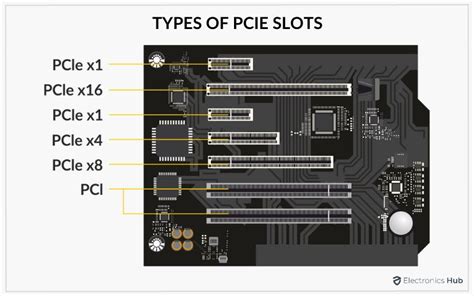 Types of PCIe Slots/ PCle Lanes - ElectronicsHub USA