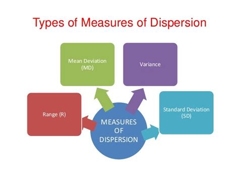 Measures of Dispersion