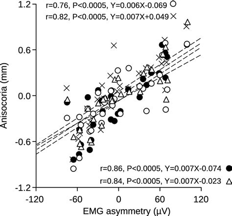 Stability of anisocoria at rest across different experimental sessions ...