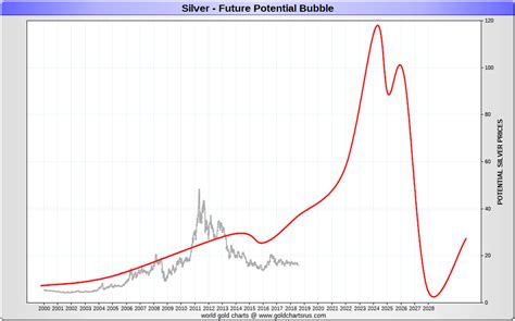 Silver Prices 2011 | DAILY Prices of Silver 2011 | SD Bullion