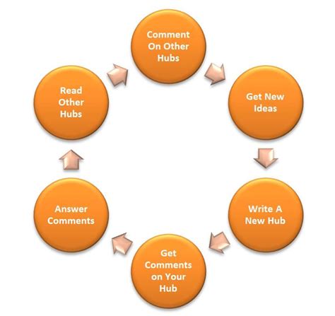 Spice up Your Word Document With Smartart | Circle diagram, Flow chart ...