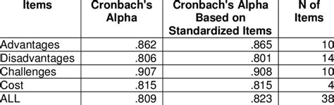 Reliability Statistics (Cronbach's alpha test) | Download Table