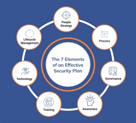 7 Elements of Effective Security Plan | Security Plan Components: Atriade