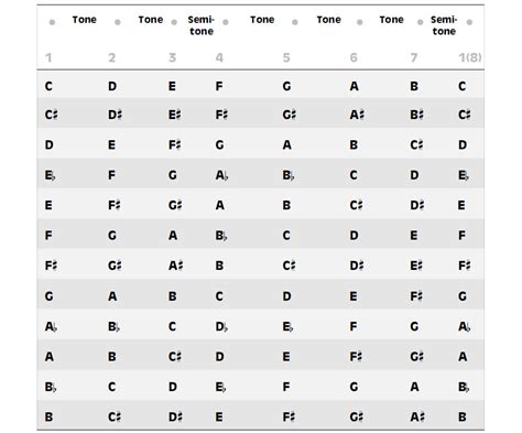 Major Scales - 12 Major Scales in One Table, All Notes, All 12 Keys