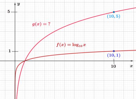 Graphs of logarithmic functions