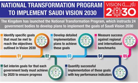 Saudi Arabia sets out 10 more programs to achieve Vision 2030 | Arab News