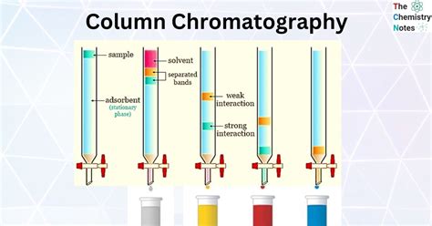 Column Chromatography: Principle, Instrumentation