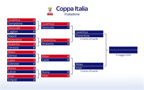 Tabella Coppa Italia 2024 – 2024 - Corny Doralia