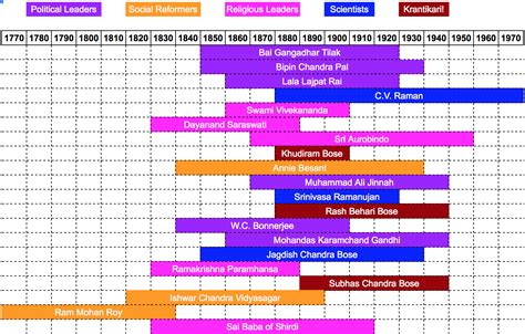 Timeline Of Modern History